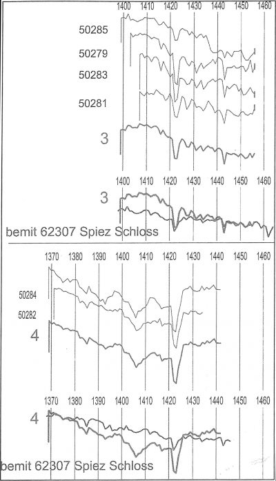 Deckungsbild. Einzelkurven und Mittelkurven. Synchronlage der Eichen-Mittelkurve. Vergleich der Proben von der Kirche Sigriswil mit denen vom Schloss Spiez.